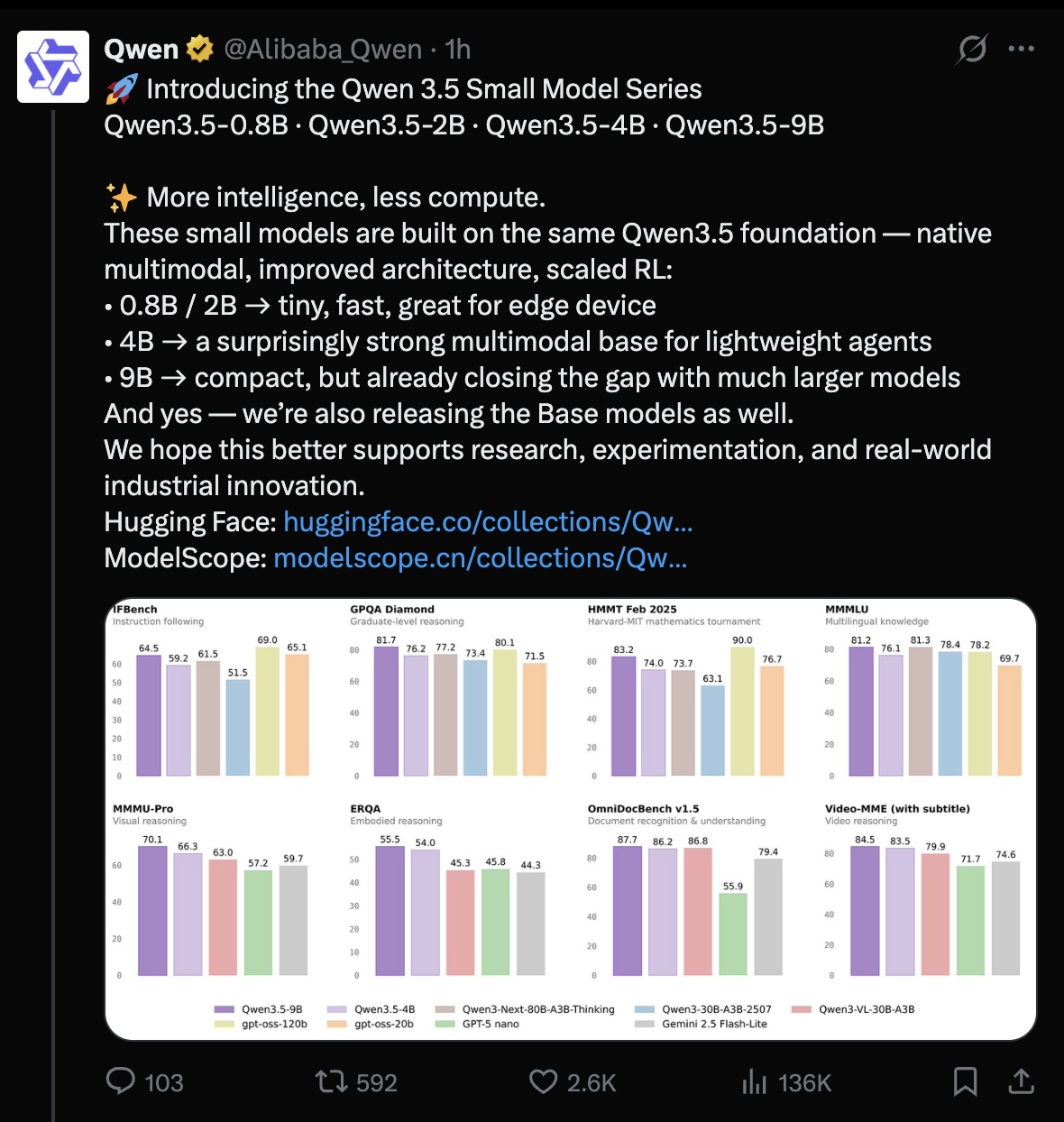Screenshot of an X post by @Alibaba_Qwen announcing the Qwen 3.5 Small Model Series (0.8B, 2B, 4B, 9B), with benchmark charts comparing the models against GPT-OSS-120B, GPT-5 nano, and Gemini 2.5 Flash-Lite across eight evaluations including IFBench, GPQA Diamond, and Video-MME