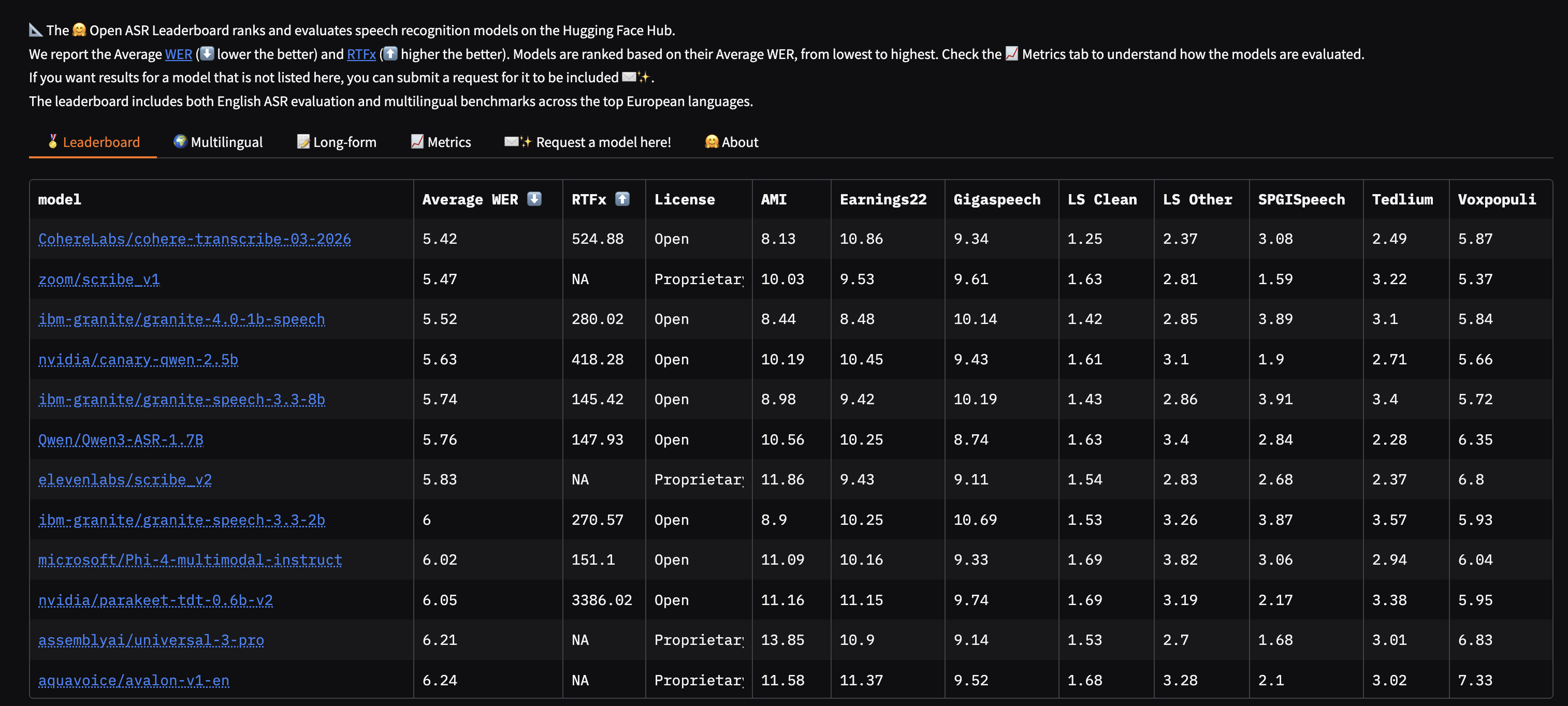 Screenshot of the HuggingFace Open ASR Leaderboard showing 12 speech recognition models ranked by average word error rate. Cohere Transcribe leads at 5.42% WER with an RTFx of 524.88, followed by Zoom Scribe v1 at 5.47% and IBM Granite 4.0 1B Speech at 5.52%. The table displays per-dataset WER scores across AMI, Earnings22, Gigaspeech, LibriSpeech clean and other, SPGISpeech, Tedlium, and Voxpopuli benchmarks, along with license type and throughput.