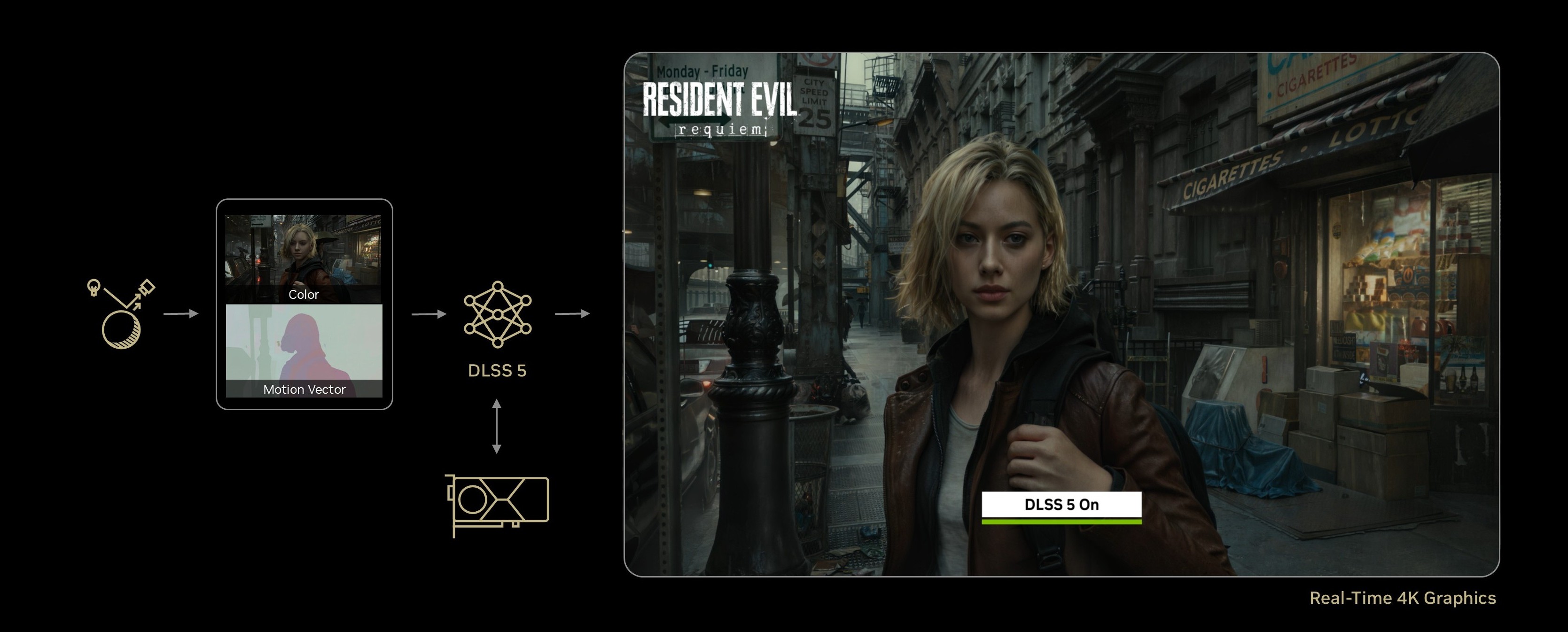 visually illustration of DLSS 5 taking a frame's color and motion vectors as input to produce real-time 4K output with enhanced lighting and materials.