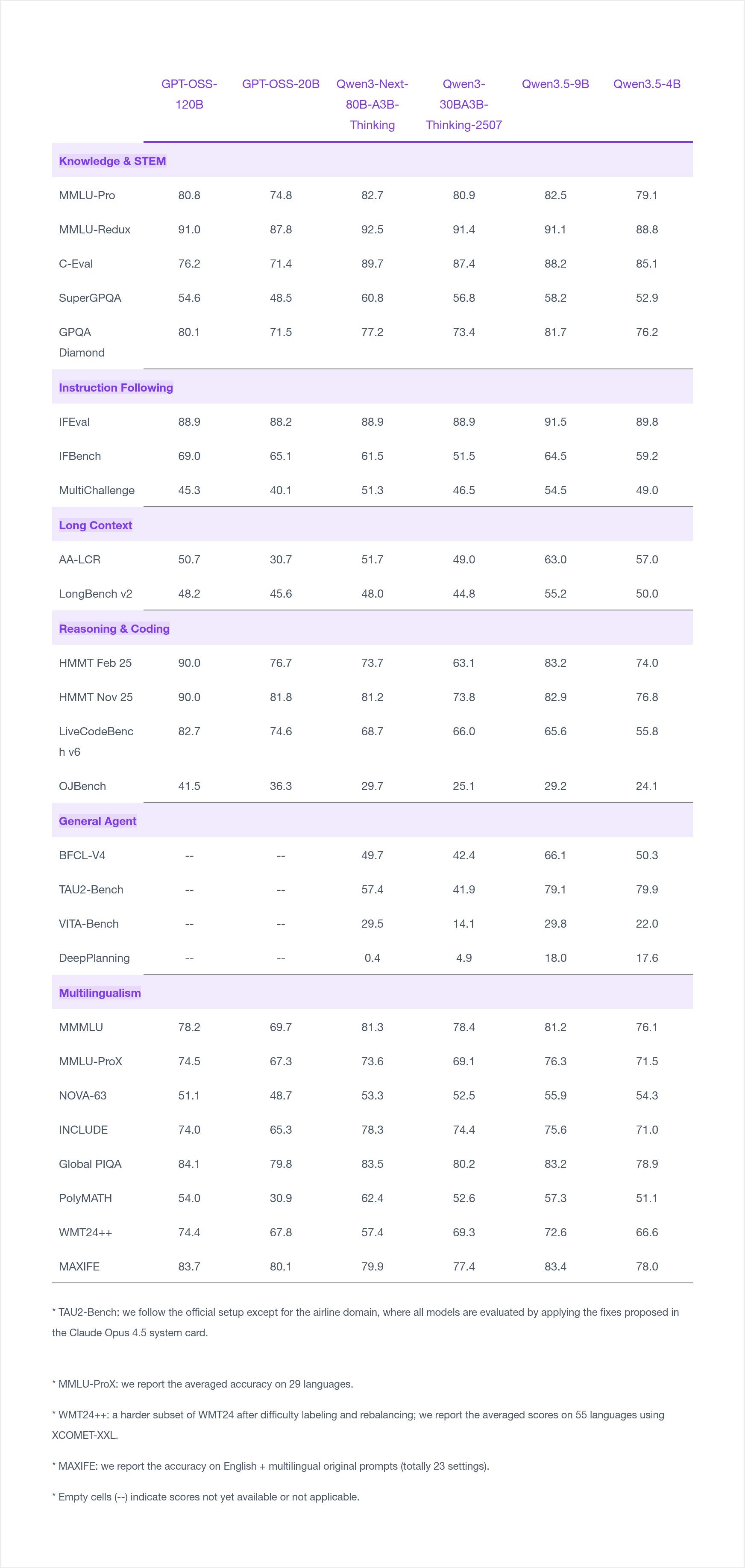 Benchmark table comparing Qwen3.5-9B and 4B against GPT-OSS-120B, GPT-OSS-20B, Qwen3-Next-80B-A3B-Thinking, and Qwen3-30B-A3B-Thinking-2507 across 25 evaluations in six categories: Knowledge & STEM, Instruction Following, Long Context, Reasoning & Coding, General Agent, and Multilingualism