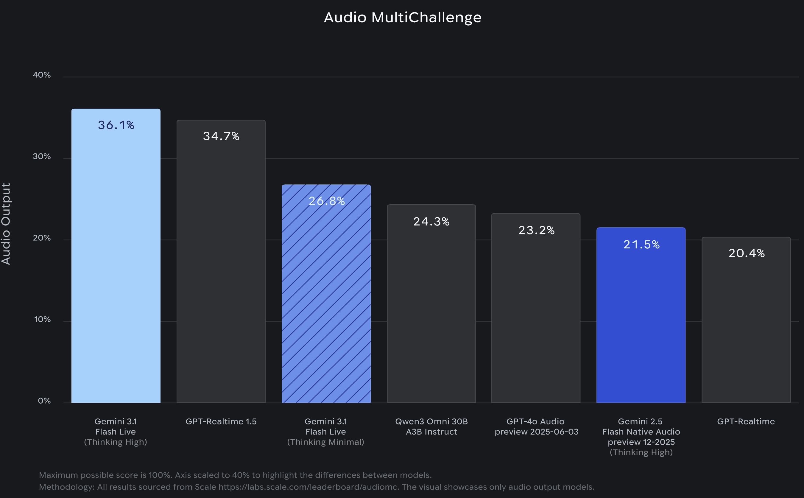 audio-multichallenge-gemini3-1-flash-live-model-comparison.jpg
