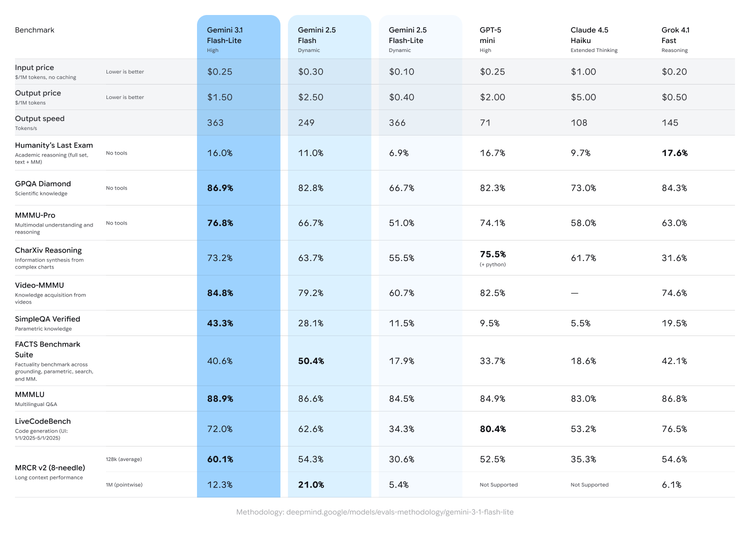 Gemini 3.1 Flash-Lite benchmark performance, from Google