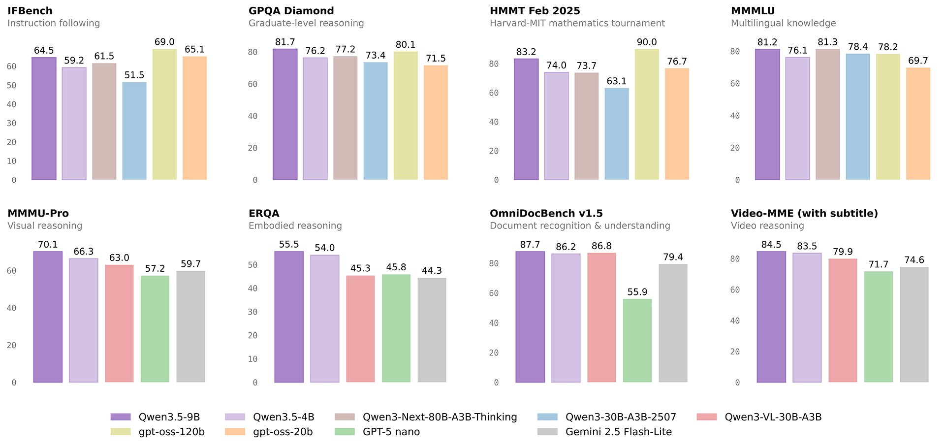 Benchmark comparison table showing Qwen3.5-4B and 9B models versus GPT-OSS-120B and 20B across Knowledge, Reasoning, Long Context, Instruction Following, General Agent, and Multilingual categories