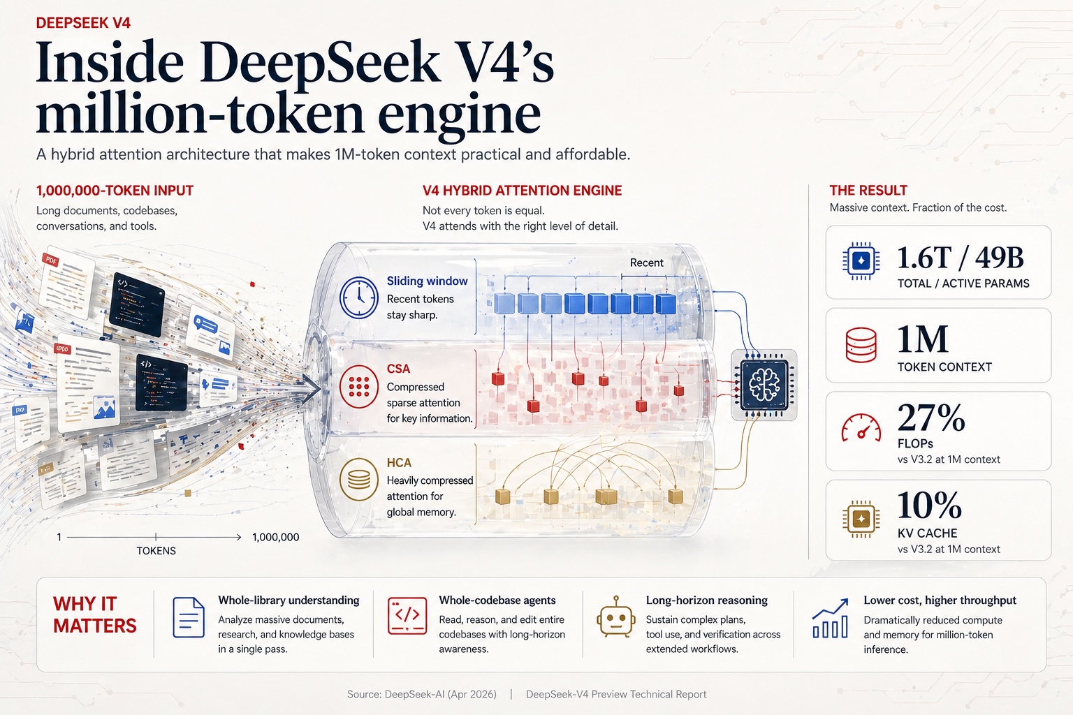 Editorial infographic titled Inside DeepSeek V4's million-token engine. Left column shows the 1,000,000-token input flowing in as documents, codebases, conversations, and tools. Center column visualizes the V4 hybrid attention engine as a three-layer cylinder: a sliding window for recent tokens, Compressed Sparse Attention (CSA) for key information, and Heavily Compressed Attention (HCA) for global memory, all feeding a brain-chip core. Right column lists the headline numbers: 1.6T total / 49B active parameters, 1M token context, 27% FLOPs vs V3.2 at 1M context, 10% KV cache vs V3.2 at 1M context. Bottom row, titled Why it matters, lists four implications: whole-library understanding, whole-codebase agents, long-horizon reasoning, lower cost / higher throughput. Source: DeepSeek-AI, April 2026, V4 Preview Technical Report.