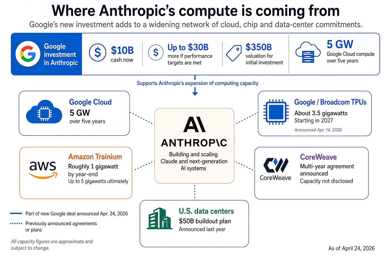 Infographic titled Where Anthropic's compute is coming from. Top row shows the Google investment terms: $10 billion cash now, up to $30 billion more on milestones, $350 billion valuation, 5 GW of Google Cloud compute over five years. Bottom section maps Anthropic's broader compute network: Google Cloud at 5 GW, Google/Broadcom TPUs at about 3.5 GW starting 2027, Amazon Trainium at roughly 1 GW by year-end and up to 5 GW ultimately, a CoreWeave multi-year agreement of undisclosed capacity, and a $50 billion U.S. data-center buildout announced last year.