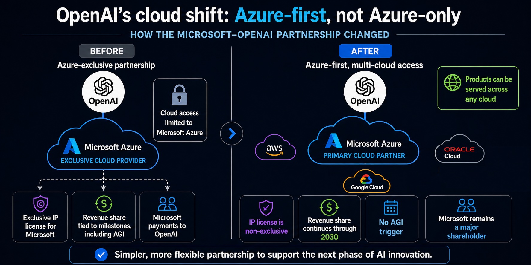 Side-by-side before-and-after diagram of the Microsoft-OpenAI partnership. Title: OpenAI's cloud shift — Azure-first, not Azure-only. The BEFORE column shows an Azure-exclusive partnership: OpenAI flows only to Microsoft Azure, with three legacy structures listed beneath — exclusive IP license for Microsoft, revenue share tied to milestones including AGI, and Microsoft payments to OpenAI. The AFTER column shows Azure-first multi-cloud access: OpenAI flows to Microsoft Azure as primary cloud partner alongside AWS, Google Cloud, and Oracle Cloud, with two callouts noting that Azure-first status remains for first shipment unless Microsoft cannot or chooses not to support required capabilities, and that OpenAI can serve all products to customers across any cloud provider. Four post-amendment points listed beneath: the IP license is non-exclusive through 2032; revenue share continues through 2030 at the same percentage but subject to a total cap and independent of OpenAI's technology progress; the AGI trigger is removed; Microsoft remains a major shareholder. Footer reads: A simpler, more flexible partnership to support the next phase of AI innovation.
