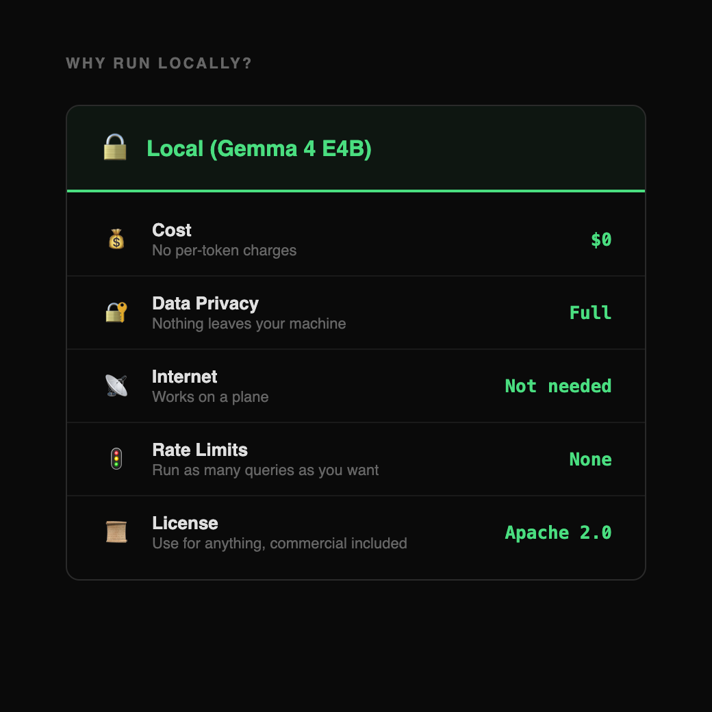 Why run locally: $0 cost, full data privacy, no internet needed, no rate limits, Apache 2.0 license