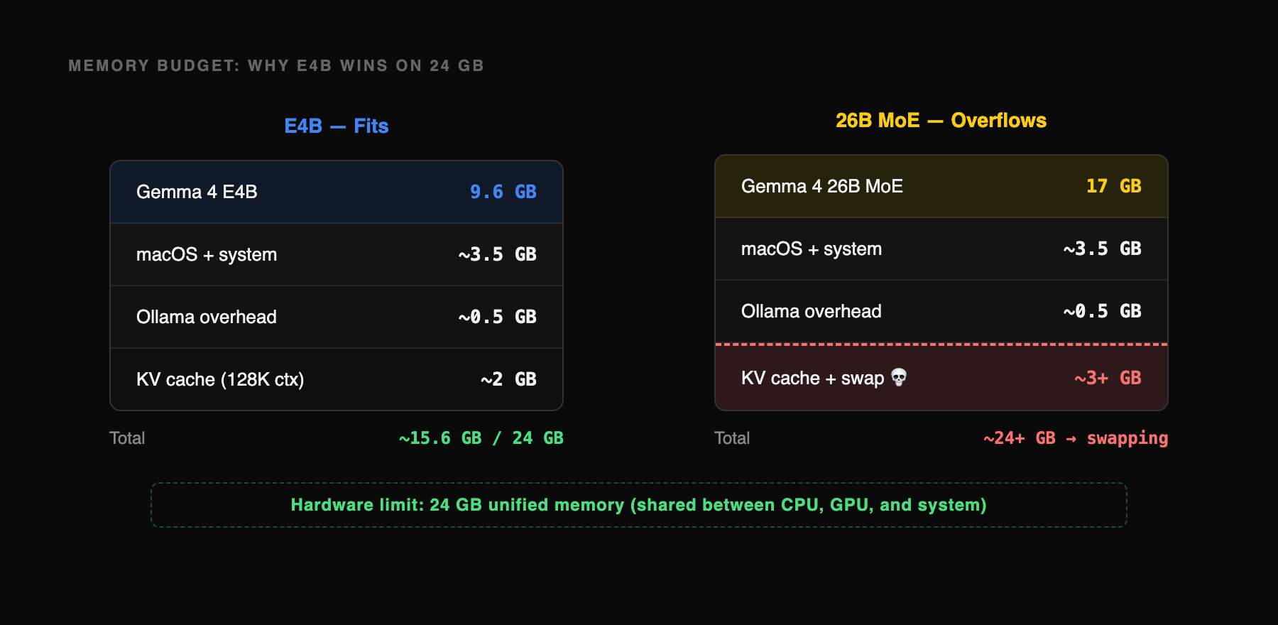 Memory budget: E4B totals 15.6GB fitting in 24GB, 26B MoE exceeds 24GB causing swap