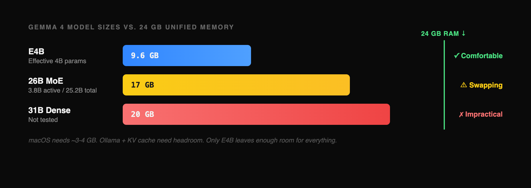 Gemma 4 model sizes vs 24GB RAM: E4B 9.6GB fits comfortably, 26B MoE 17GB causes swapping, 31B Dense 20GB impractical