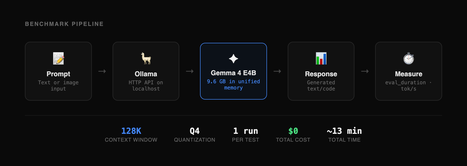 Benchmark pipeline: Prompt to Ollama to Gemma 4 E4B to Response to Measure — 128K context, Q4 quantization, $0 cost