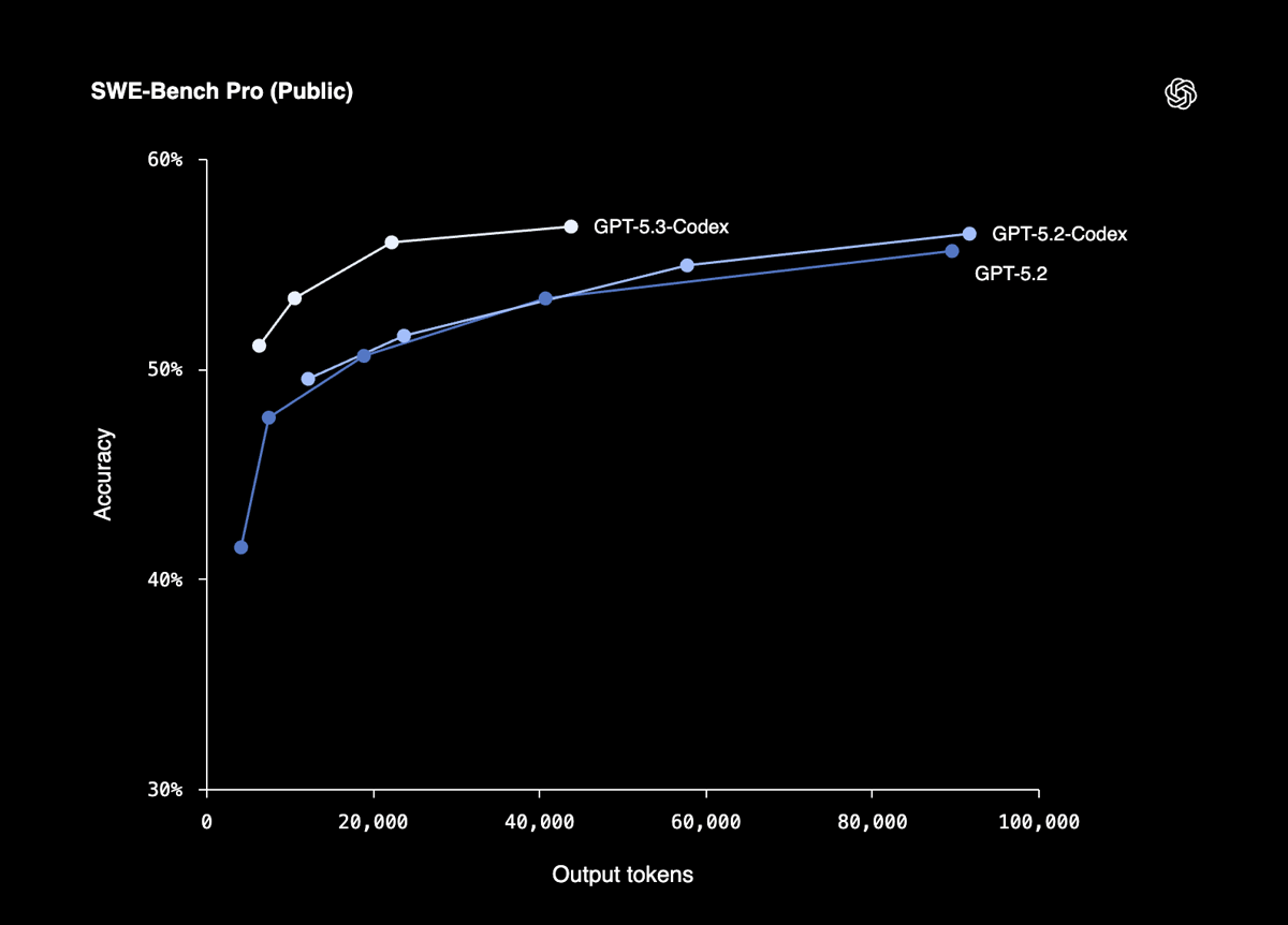 OpenAI GPT 5.3 Codex SWE Benchmark Graph