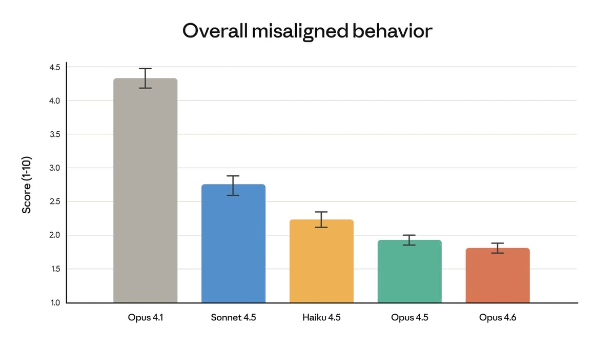 graph showing overall misaligned behavior of the new opus model compared to previous models